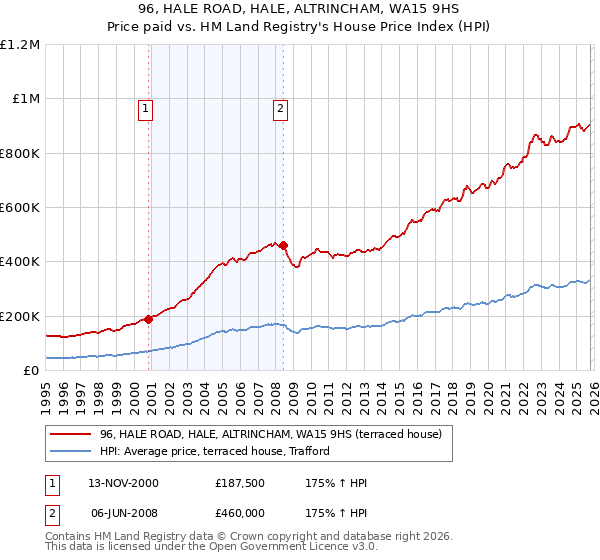 96, HALE ROAD, HALE, ALTRINCHAM, WA15 9HS: Price paid vs HM Land Registry's House Price Index