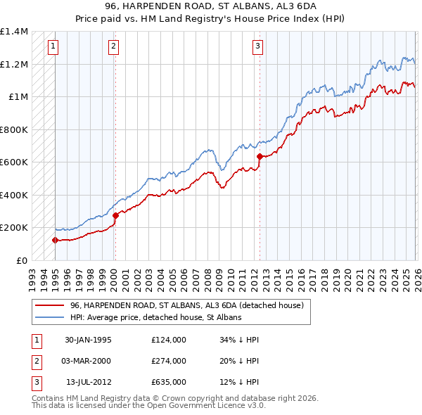 96, HARPENDEN ROAD, ST ALBANS, AL3 6DA: Price paid vs HM Land Registry's House Price Index