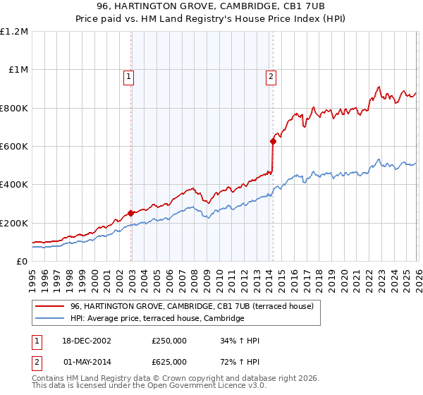96, HARTINGTON GROVE, CAMBRIDGE, CB1 7UB: Price paid vs HM Land Registry's House Price Index