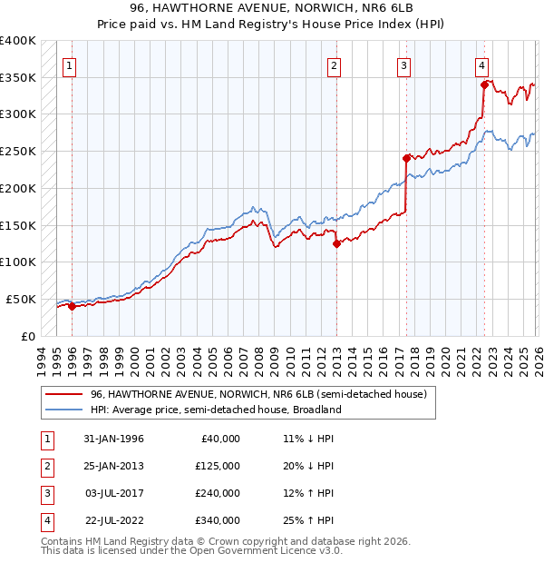 96, HAWTHORNE AVENUE, NORWICH, NR6 6LB: Price paid vs HM Land Registry's House Price Index