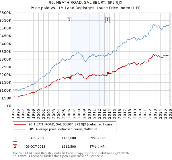96, HEATH ROAD, SALISBURY, SP2 9JX: Price paid vs HM Land Registry's House Price Index