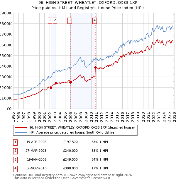 96, HIGH STREET, WHEATLEY, OXFORD, OX33 1XP: Price paid vs HM Land Registry's House Price Index