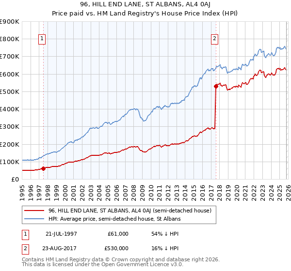 96, HILL END LANE, ST ALBANS, AL4 0AJ: Price paid vs HM Land Registry's House Price Index