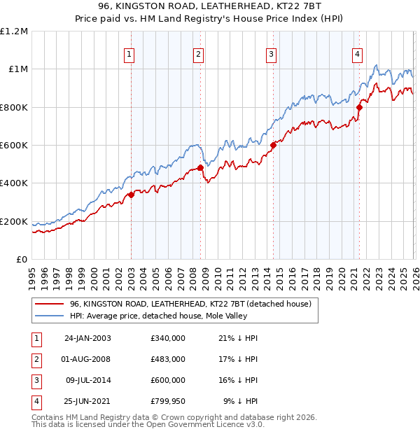 96, KINGSTON ROAD, LEATHERHEAD, KT22 7BT: Price paid vs HM Land Registry's House Price Index