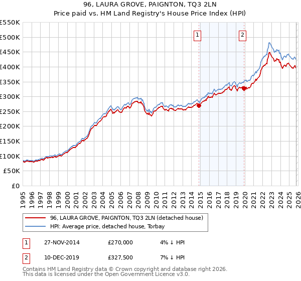 96, LAURA GROVE, PAIGNTON, TQ3 2LN: Price paid vs HM Land Registry's House Price Index