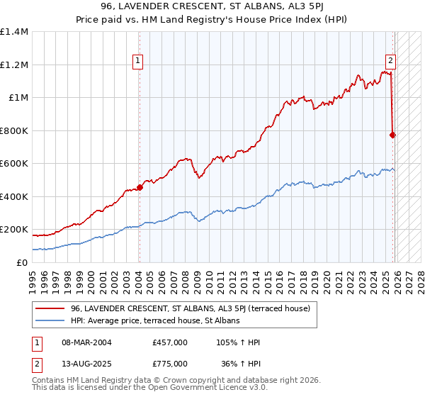 96, LAVENDER CRESCENT, ST ALBANS, AL3 5PJ: Price paid vs HM Land Registry's House Price Index