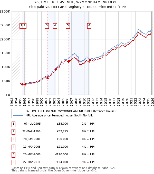 96, LIME TREE AVENUE, WYMONDHAM, NR18 0EL: Price paid vs HM Land Registry's House Price Index