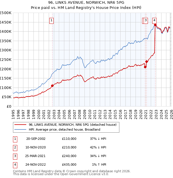 96, LINKS AVENUE, NORWICH, NR6 5PG: Price paid vs HM Land Registry's House Price Index
