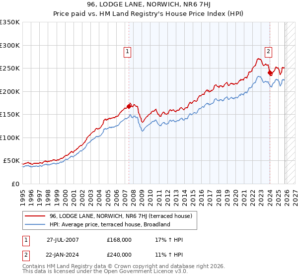 96, LODGE LANE, NORWICH, NR6 7HJ: Price paid vs HM Land Registry's House Price Index