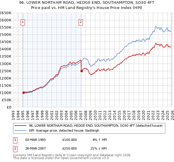96, LOWER NORTHAM ROAD, HEDGE END, SOUTHAMPTON, SO30 4FT: Price paid vs HM Land Registry's House Price Index