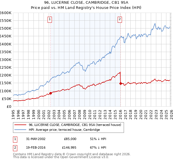 96, LUCERNE CLOSE, CAMBRIDGE, CB1 9SA: Price paid vs HM Land Registry's House Price Index