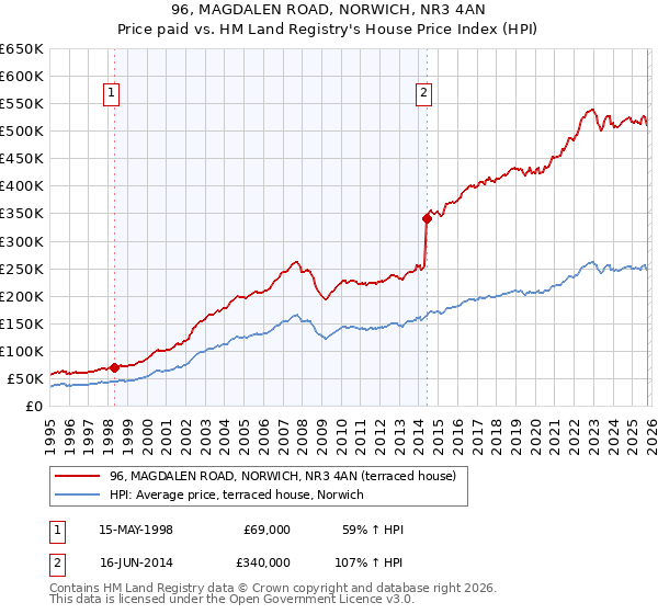 96, MAGDALEN ROAD, NORWICH, NR3 4AN: Price paid vs HM Land Registry's House Price Index