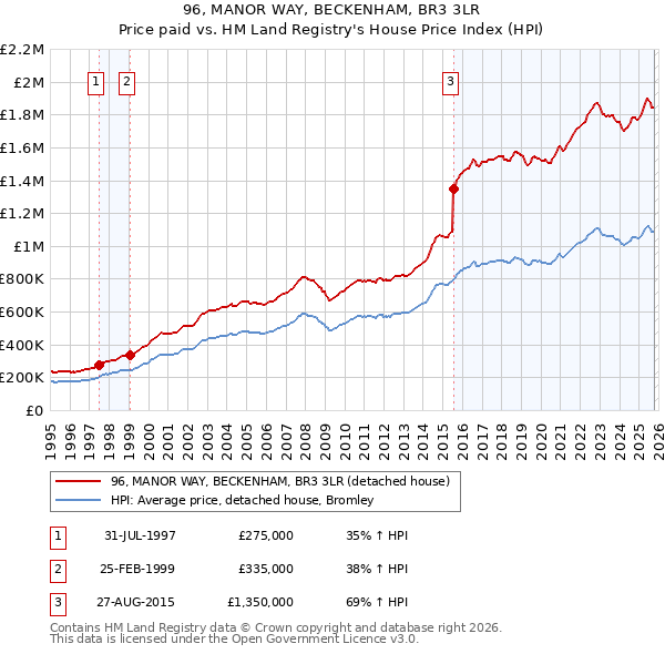96, MANOR WAY, BECKENHAM, BR3 3LR: Price paid vs HM Land Registry's House Price Index