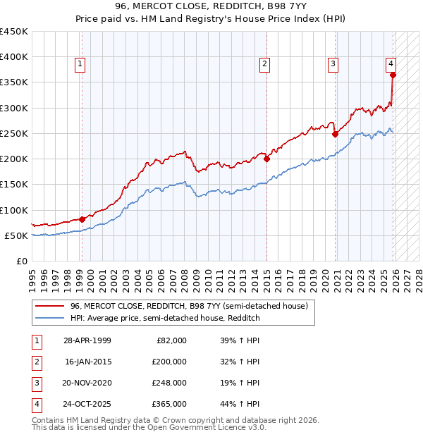 96, MERCOT CLOSE, REDDITCH, B98 7YY: Price paid vs HM Land Registry's House Price Index