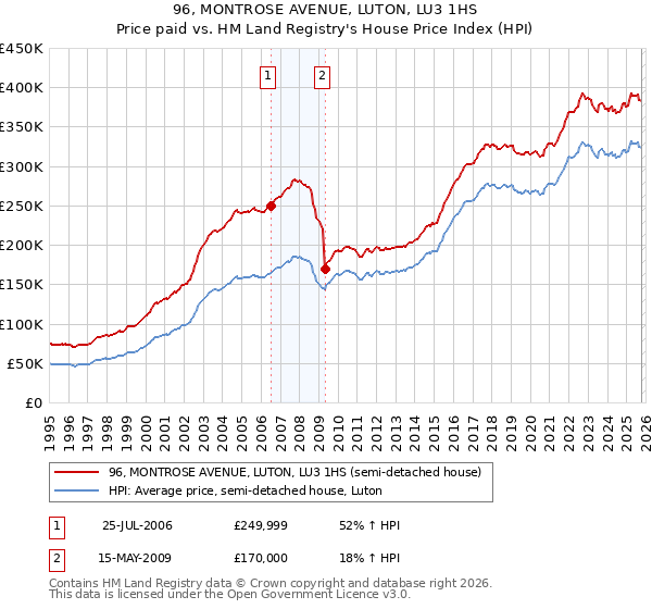 96, MONTROSE AVENUE, LUTON, LU3 1HS: Price paid vs HM Land Registry's House Price Index