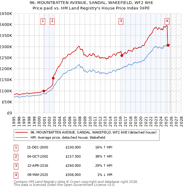 96, MOUNTBATTEN AVENUE, SANDAL, WAKEFIELD, WF2 6HE: Price paid vs HM Land Registry's House Price Index