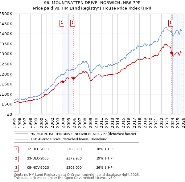 96, MOUNTBATTEN DRIVE, NORWICH, NR6 7PP: Price paid vs HM Land Registry's House Price Index