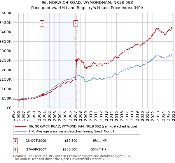 96, NORWICH ROAD, WYMONDHAM, NR18 0SZ: Price paid vs HM Land Registry's House Price Index