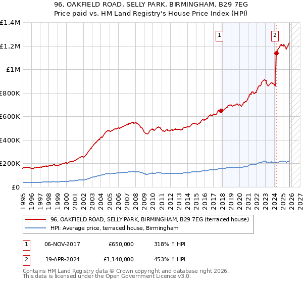 96, OAKFIELD ROAD, SELLY PARK, BIRMINGHAM, B29 7EG: Price paid vs HM Land Registry's House Price Index