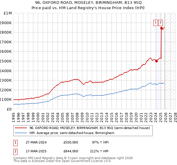 96, OXFORD ROAD, MOSELEY, BIRMINGHAM, B13 9SQ: Price paid vs HM Land Registry's House Price Index
