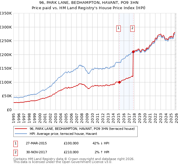 96, PARK LANE, BEDHAMPTON, HAVANT, PO9 3HN: Price paid vs HM Land Registry's House Price Index