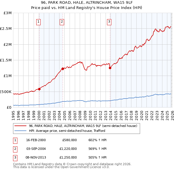 96, PARK ROAD, HALE, ALTRINCHAM, WA15 9LF: Price paid vs HM Land Registry's House Price Index