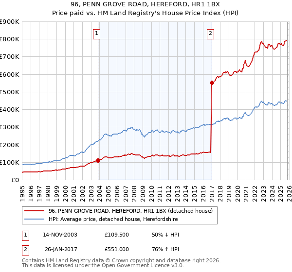 96, PENN GROVE ROAD, HEREFORD, HR1 1BX: Price paid vs HM Land Registry's House Price Index