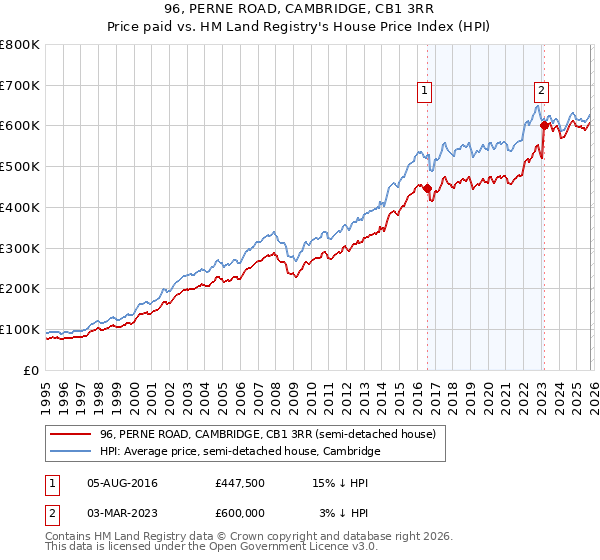 96, PERNE ROAD, CAMBRIDGE, CB1 3RR: Price paid vs HM Land Registry's House Price Index