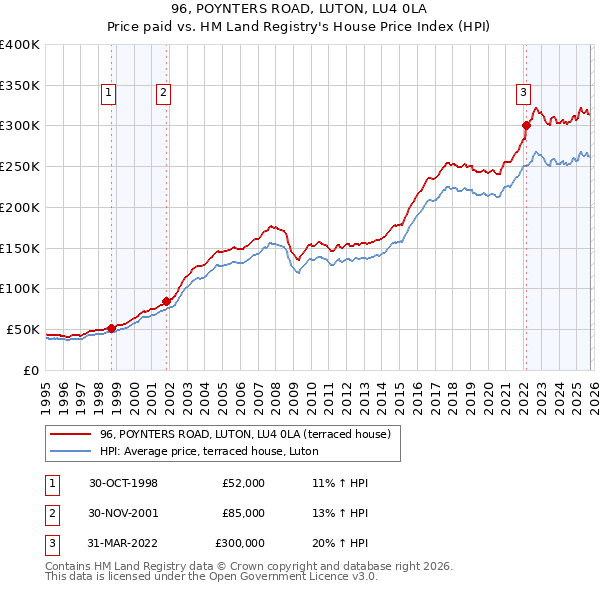 96, POYNTERS ROAD, LUTON, LU4 0LA: Price paid vs HM Land Registry's House Price Index