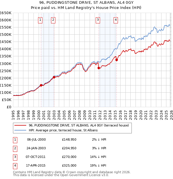 96, PUDDINGSTONE DRIVE, ST ALBANS, AL4 0GY: Price paid vs HM Land Registry's House Price Index
