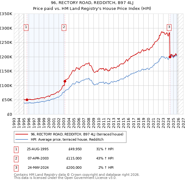 96, RECTORY ROAD, REDDITCH, B97 4LJ: Price paid vs HM Land Registry's House Price Index