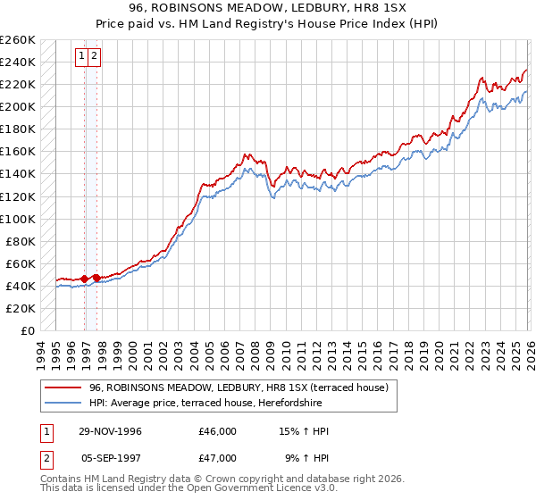 96, ROBINSONS MEADOW, LEDBURY, HR8 1SX: Price paid vs HM Land Registry's House Price Index
