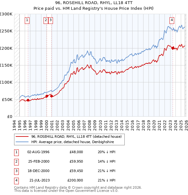 96, ROSEHILL ROAD, RHYL, LL18 4TT: Price paid vs HM Land Registry's House Price Index