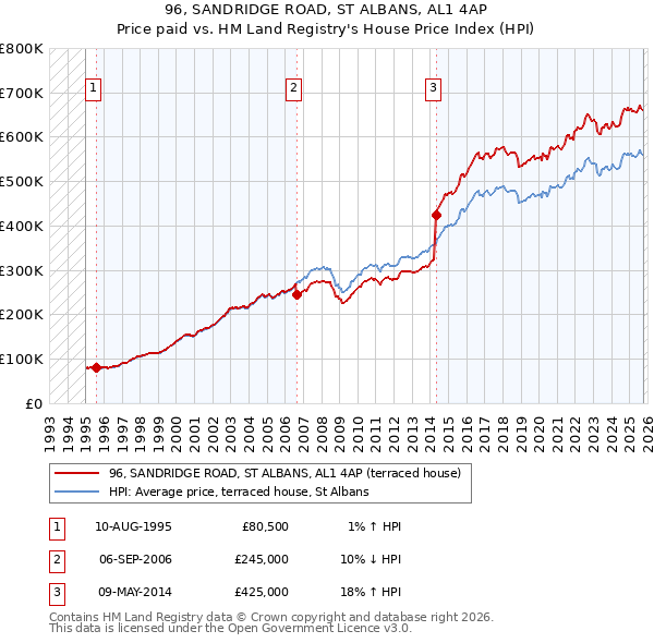 96, SANDRIDGE ROAD, ST ALBANS, AL1 4AP: Price paid vs HM Land Registry's House Price Index