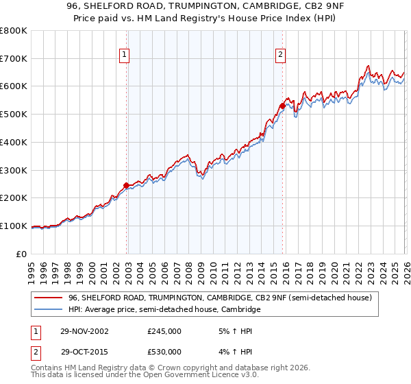 96, SHELFORD ROAD, TRUMPINGTON, CAMBRIDGE, CB2 9NF: Price paid vs HM Land Registry's House Price Index