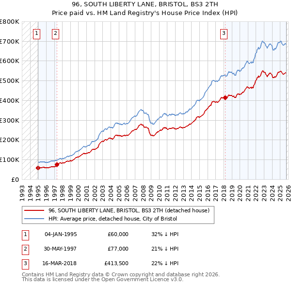 96, SOUTH LIBERTY LANE, BRISTOL, BS3 2TH: Price paid vs HM Land Registry's House Price Index