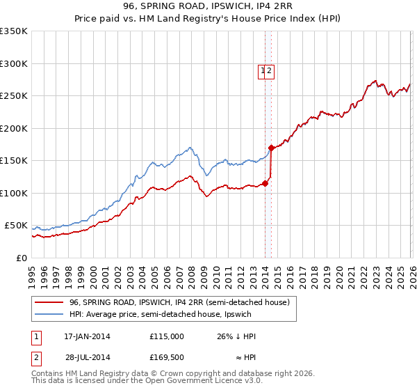 96, SPRING ROAD, IPSWICH, IP4 2RR: Price paid vs HM Land Registry's House Price Index