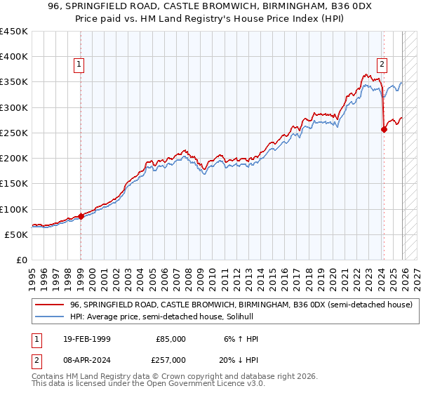 96, SPRINGFIELD ROAD, CASTLE BROMWICH, BIRMINGHAM, B36 0DX: Price paid vs HM Land Registry's House Price Index