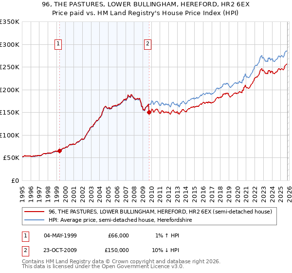 96, THE PASTURES, LOWER BULLINGHAM, HEREFORD, HR2 6EX: Price paid vs HM Land Registry's House Price Index
