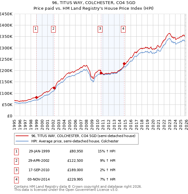 96, TITUS WAY, COLCHESTER, CO4 5GD: Price paid vs HM Land Registry's House Price Index