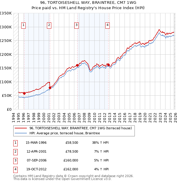96, TORTOISESHELL WAY, BRAINTREE, CM7 1WG: Price paid vs HM Land Registry's House Price Index