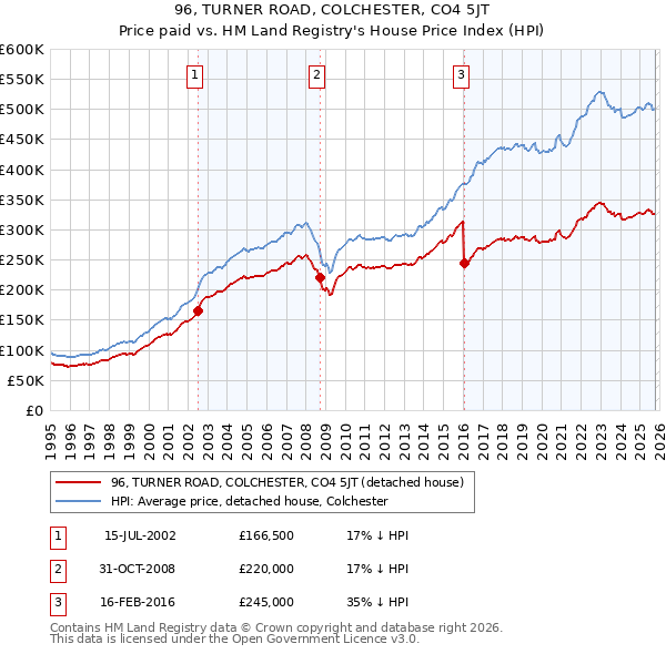 96, TURNER ROAD, COLCHESTER, CO4 5JT: Price paid vs HM Land Registry's House Price Index