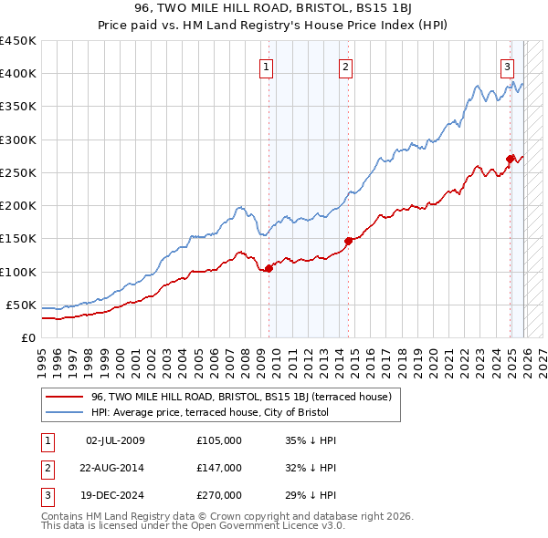 96, TWO MILE HILL ROAD, BRISTOL, BS15 1BJ: Price paid vs HM Land Registry's House Price Index