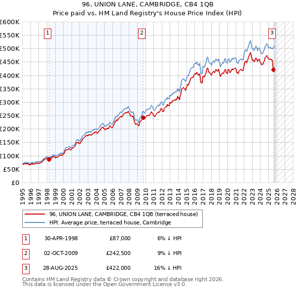 96, UNION LANE, CAMBRIDGE, CB4 1QB: Price paid vs HM Land Registry's House Price Index