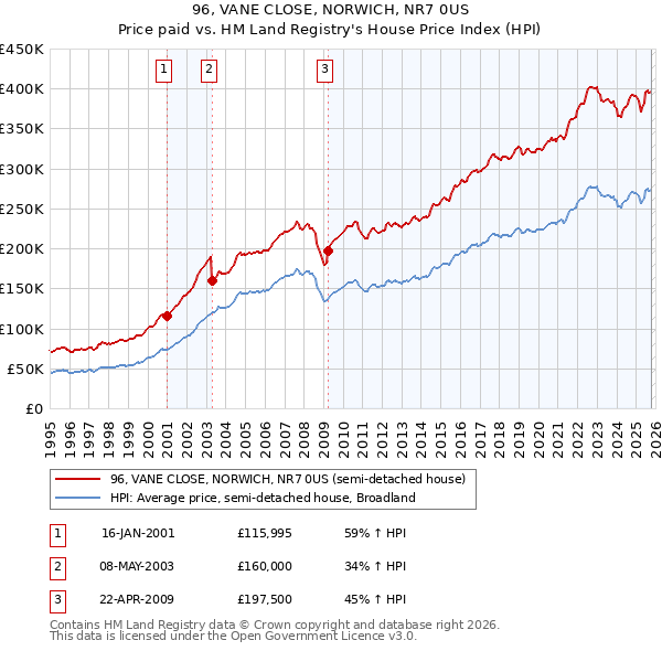96, VANE CLOSE, NORWICH, NR7 0US: Price paid vs HM Land Registry's House Price Index