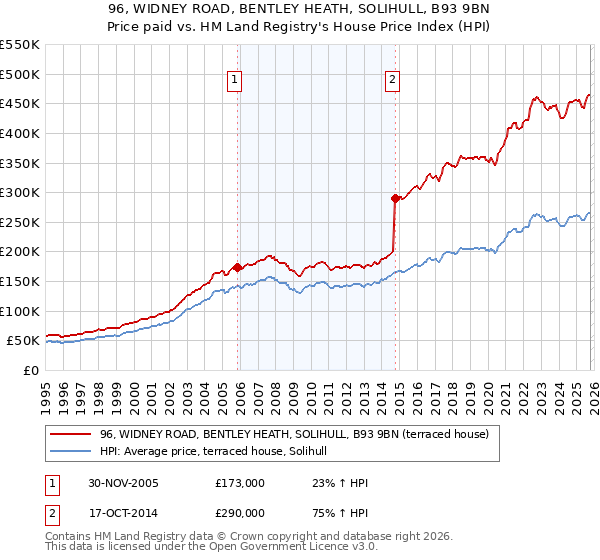 96, WIDNEY ROAD, BENTLEY HEATH, SOLIHULL, B93 9BN: Price paid vs HM Land Registry's House Price Index