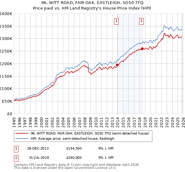 96, WITT ROAD, FAIR OAK, EASTLEIGH, SO50 7FQ: Price paid vs HM Land Registry's House Price Index