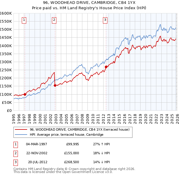 96, WOODHEAD DRIVE, CAMBRIDGE, CB4 1YX: Price paid vs HM Land Registry's House Price Index