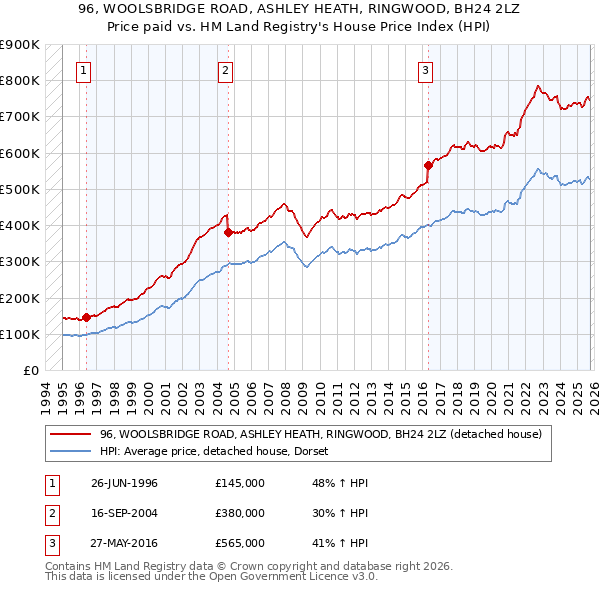 96, WOOLSBRIDGE ROAD, ASHLEY HEATH, RINGWOOD, BH24 2LZ: Price paid vs HM Land Registry's House Price Index