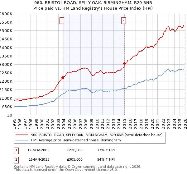 960, BRISTOL ROAD, SELLY OAK, BIRMINGHAM, B29 6NB: Price paid vs HM Land Registry's House Price Index